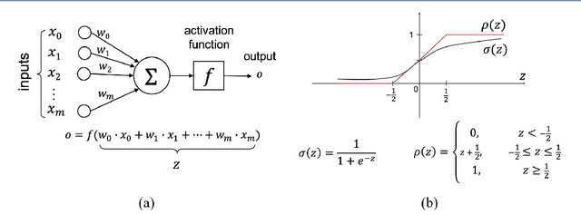 Figure 2 for High Performance Logistic Regression for Privacy-Preserving Genome Analysis