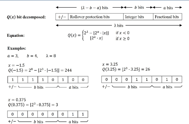 Figure 4 for High Performance Logistic Regression for Privacy-Preserving Genome Analysis