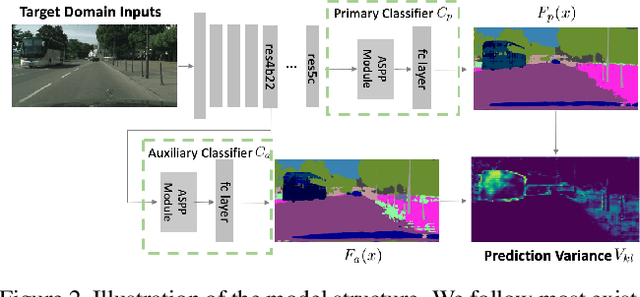 Figure 3 for Adaptive Boosting for Domain Adaptation: Towards Robust Predictions in Scene Segmentation