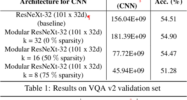 Figure 2 for Learning Sparse Mixture of Experts for Visual Question Answering