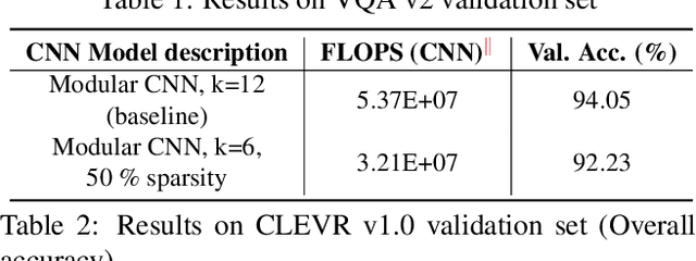 Figure 3 for Learning Sparse Mixture of Experts for Visual Question Answering