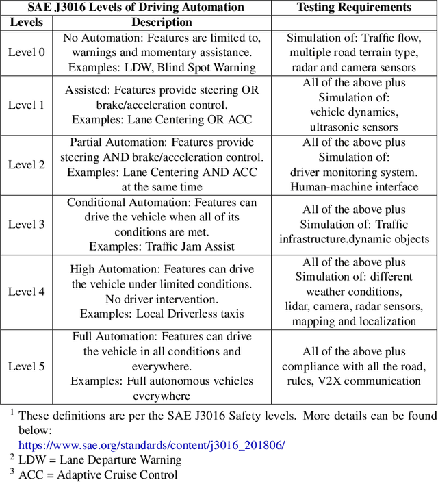 Figure 1 for A Survey on Simulators for Testing Self-Driving Cars