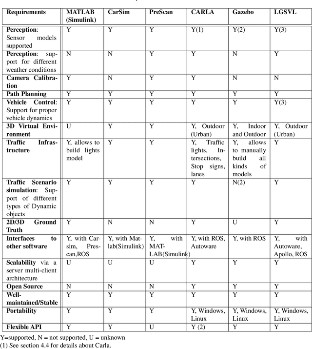 Figure 2 for A Survey on Simulators for Testing Self-Driving Cars