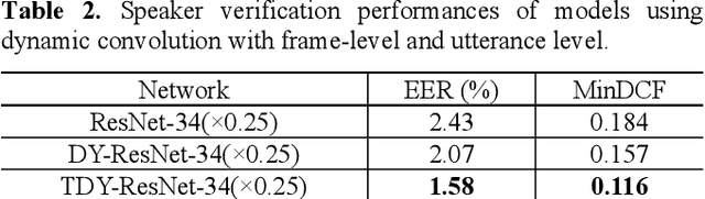 Figure 3 for Temporal Dynamic Convolutional Neural Network for Text-Independent Speaker Verification and Phonemetic Analysis