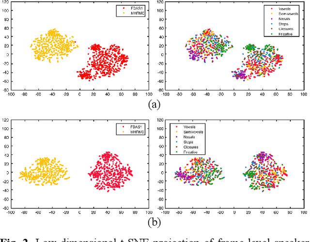 Figure 4 for Temporal Dynamic Convolutional Neural Network for Text-Independent Speaker Verification and Phonemetic Analysis