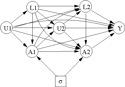 Figure 2 for Identifying the consequences of dynamic treatment strategies: A decision-theoretic overview