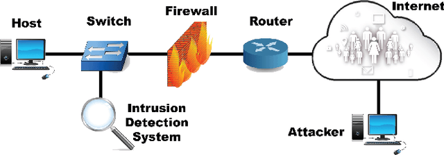 Figure 1 for Rallying Adversarial Techniques against Deep Learning for Network Security