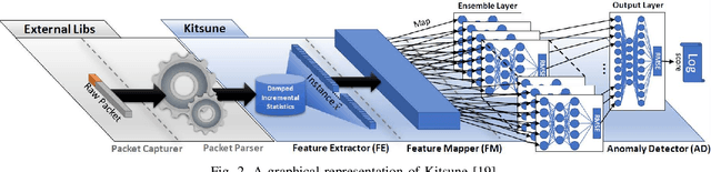 Figure 2 for Rallying Adversarial Techniques against Deep Learning for Network Security