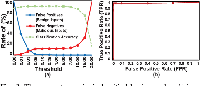 Figure 3 for Rallying Adversarial Techniques against Deep Learning for Network Security