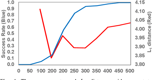 Figure 4 for Rallying Adversarial Techniques against Deep Learning for Network Security