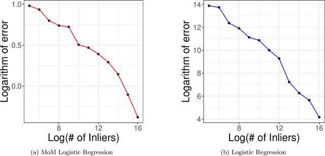 Figure 1 for Robust Linear Predictions: Analyses of Uniform Concentration, Fast Rates and Model Misspecification
