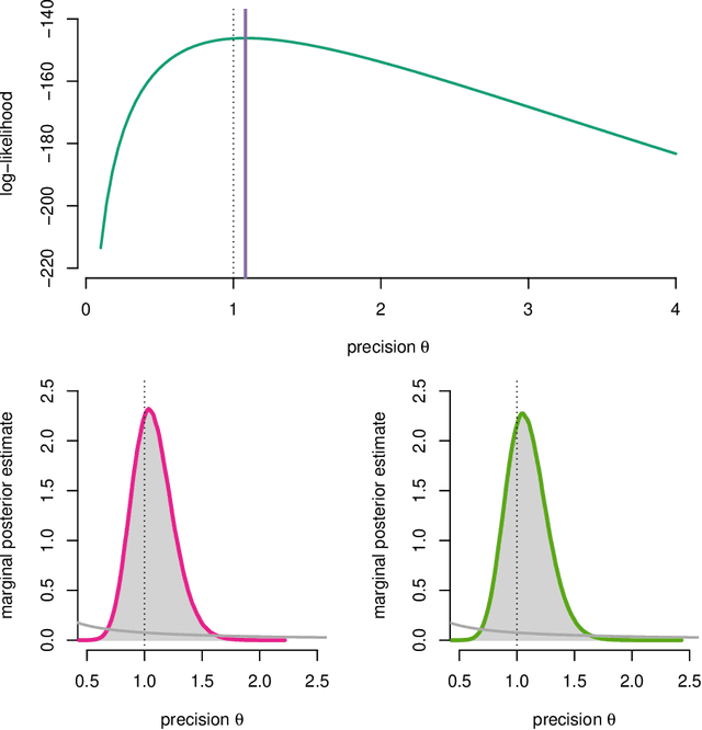 Figure 1 for Sequential Monte Carlo Methods for System Identification