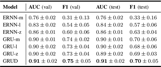 Figure 4 for Classification of postoperative surgical site infections from blood measurements with missing data using recurrent neural networks