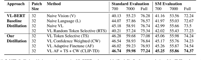 Figure 3 for CLIP-TD: CLIP Targeted Distillation for Vision-Language Tasks