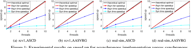 Figure 2 for Accelerating Asynchronous Algorithms for Convex Optimization by Momentum Compensation