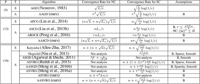 Figure 1 for Accelerating Asynchronous Algorithms for Convex Optimization by Momentum Compensation