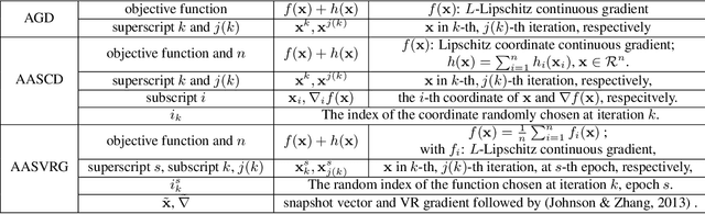 Figure 3 for Accelerating Asynchronous Algorithms for Convex Optimization by Momentum Compensation