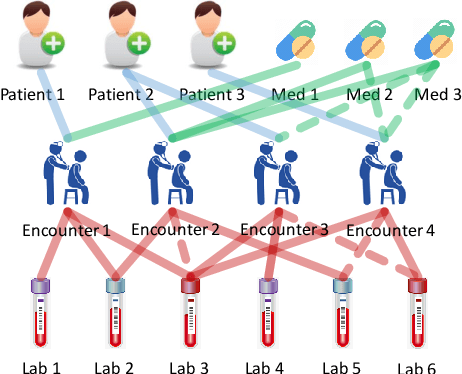 Figure 1 for MedGCN: Graph Convolutional Networks for Multiple Medical Tasks