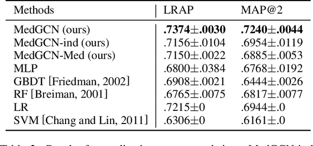 Figure 4 for MedGCN: Graph Convolutional Networks for Multiple Medical Tasks