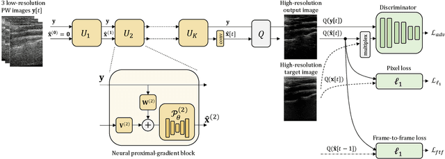 Figure 2 for Deep Proximal Learning for High-Resolution Plane Wave Compounding