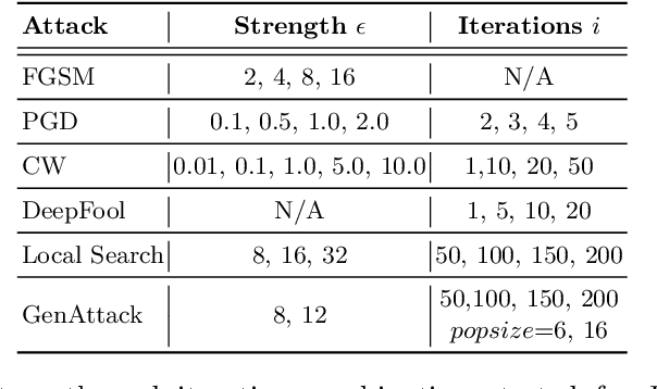 Figure 4 for BreakingBED -- Breaking Binary and Efficient Deep Neural Networks by Adversarial Attacks