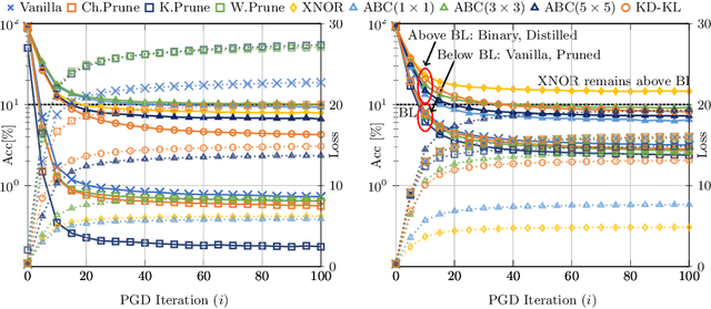 Figure 3 for BreakingBED -- Breaking Binary and Efficient Deep Neural Networks by Adversarial Attacks