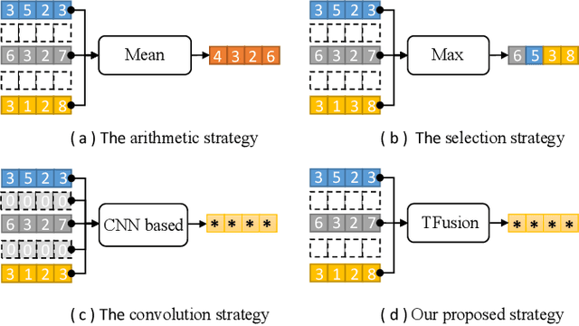 Figure 1 for TFusion: Transformer based N-to-One Multimodal Fusion Block