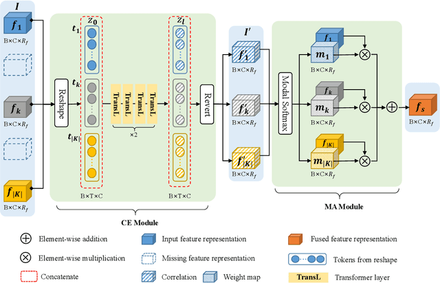 Figure 2 for TFusion: Transformer based N-to-One Multimodal Fusion Block