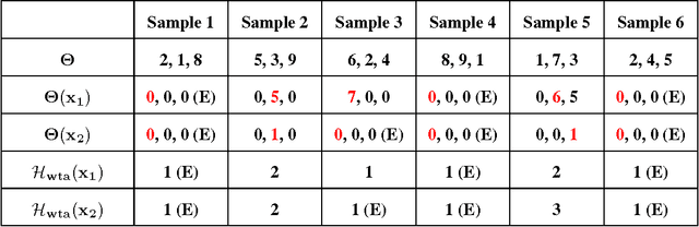 Figure 2 for Revisiting Winner Take All (WTA) Hashing for Sparse Datasets