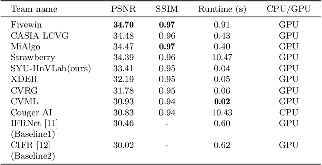 Figure 4 for CAIR: Fast and Lightweight Multi-Scale Color Attention Network for Instagram Filter Removal