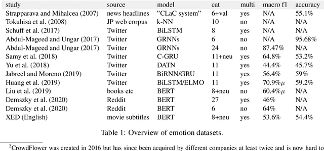 Figure 1 for XED: A Multilingual Dataset for Sentiment Analysis and Emotion Detection