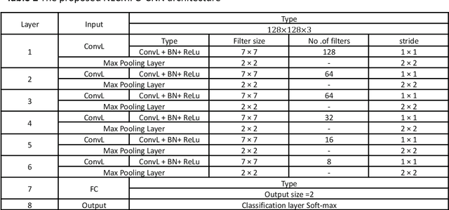 Figure 4 for Brain Tumor Detection and Classification Using a New Evolutionary Convolutional Neural Network