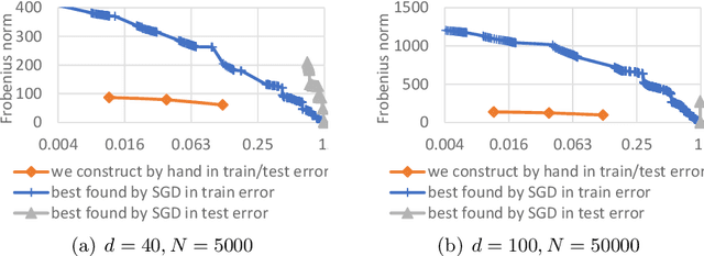 Figure 3 for What Can ResNet Learn Efficiently, Going Beyond Kernels?