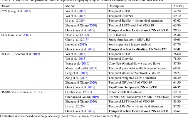 Figure 2 for Event and Activity Recognition in Video Surveillance for Cyber-Physical Systems