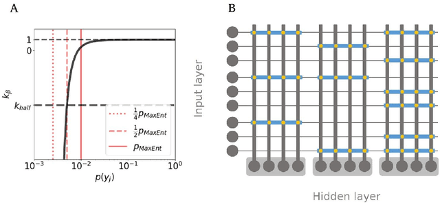 Figure 1 for Brain-like approaches to unsupervised learning of hidden representations -- a comparative study