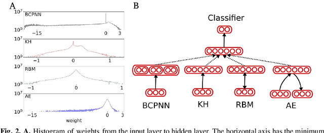 Figure 2 for Brain-like approaches to unsupervised learning of hidden representations -- a comparative study