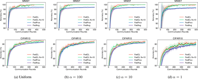 Figure 1 for Continual Local Training for Better Initialization of Federated Models