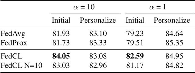 Figure 2 for Continual Local Training for Better Initialization of Federated Models