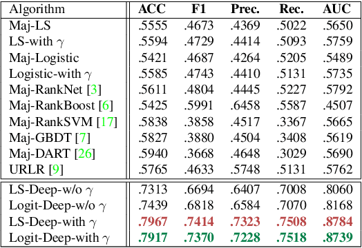 Figure 3 for Deep Robust Subjective Visual Property Prediction in Crowdsourcing