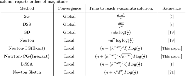 Figure 1 for Exact and Inexact Subsampled Newton Methods for Optimization