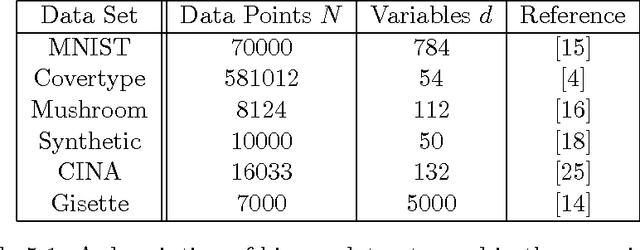 Figure 2 for Exact and Inexact Subsampled Newton Methods for Optimization