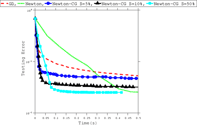 Figure 4 for Exact and Inexact Subsampled Newton Methods for Optimization