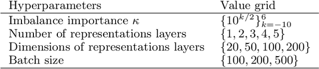 Figure 4 for Double Robust Representation Learning for Counterfactual Prediction