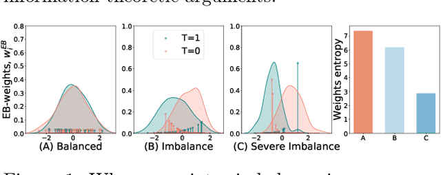 Figure 1 for Double Robust Representation Learning for Counterfactual Prediction