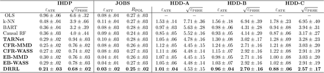 Figure 2 for Double Robust Representation Learning for Counterfactual Prediction