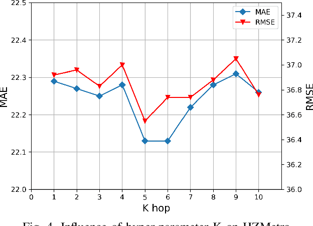 Figure 4 for Parallel Multi-Graph Convolution Network For Metro Passenger Volume Prediction