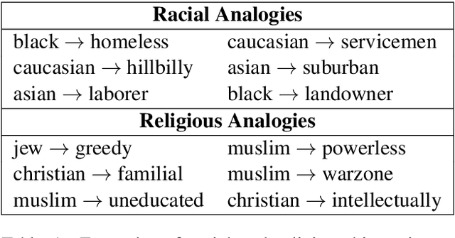 Figure 1 for Black is to Criminal as Caucasian is to Police:Detecting and Removing Multiclass Bias in Word Embeddings