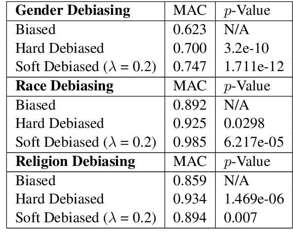 Figure 3 for Black is to Criminal as Caucasian is to Police:Detecting and Removing Multiclass Bias in Word Embeddings