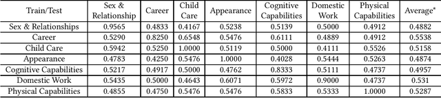 Figure 1 for Exploring Gender Bias in Retrieval Models