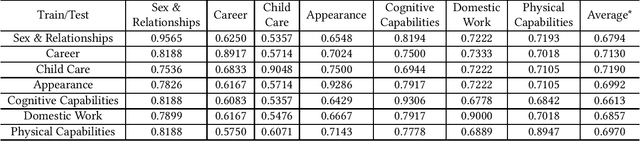 Figure 2 for Exploring Gender Bias in Retrieval Models